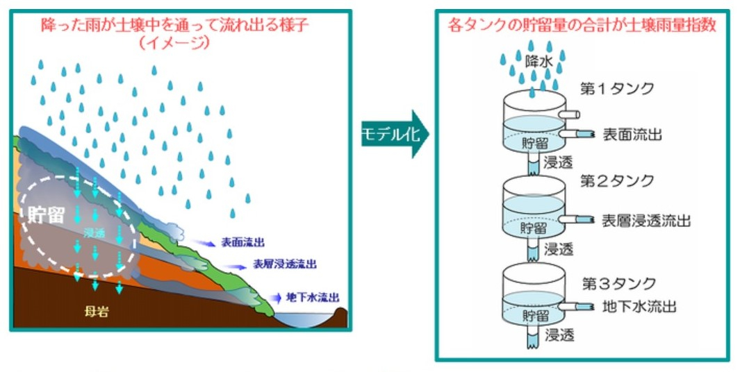 土壌雨量指数_タンクモデル.jpg