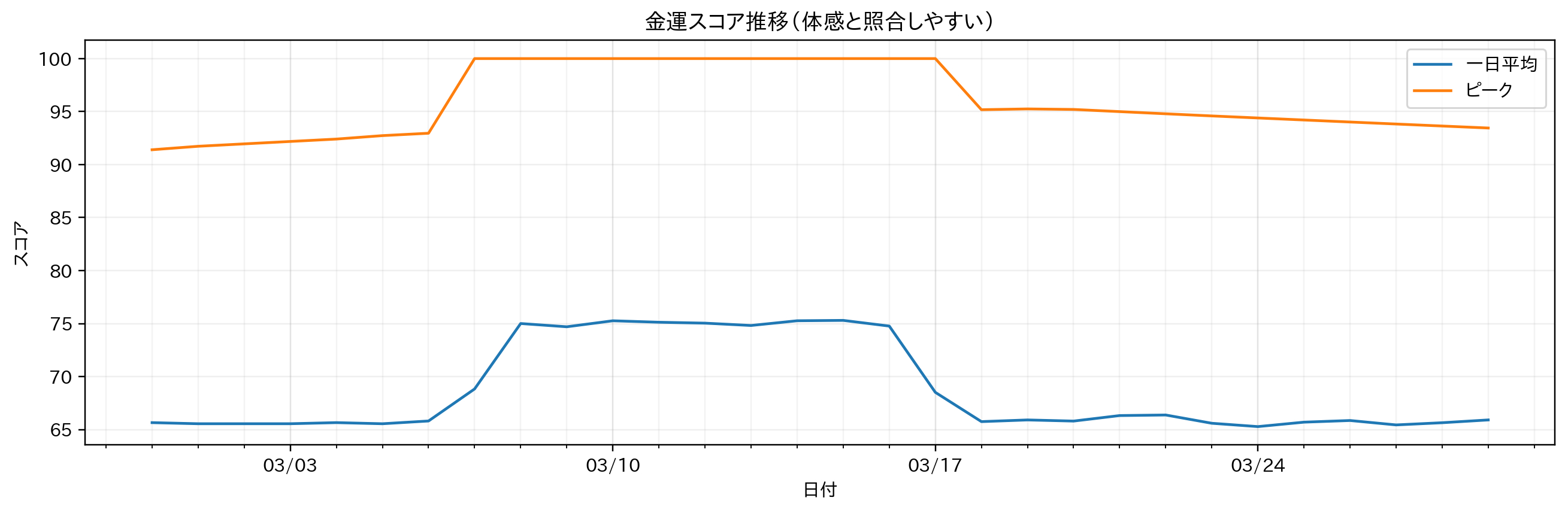 01_money_score_timeseries.png