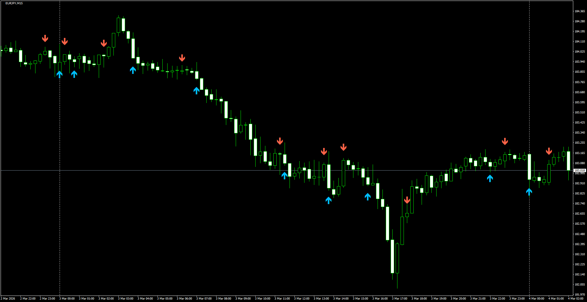 EURJPY(M15)_2026.03.04_200838.png