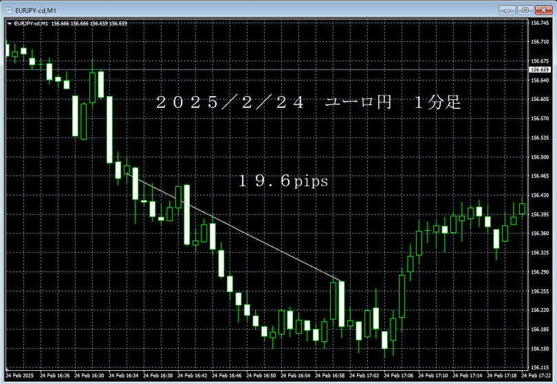 20250224ユーロ円１分足.png