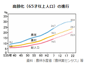 高齢化の推移.png