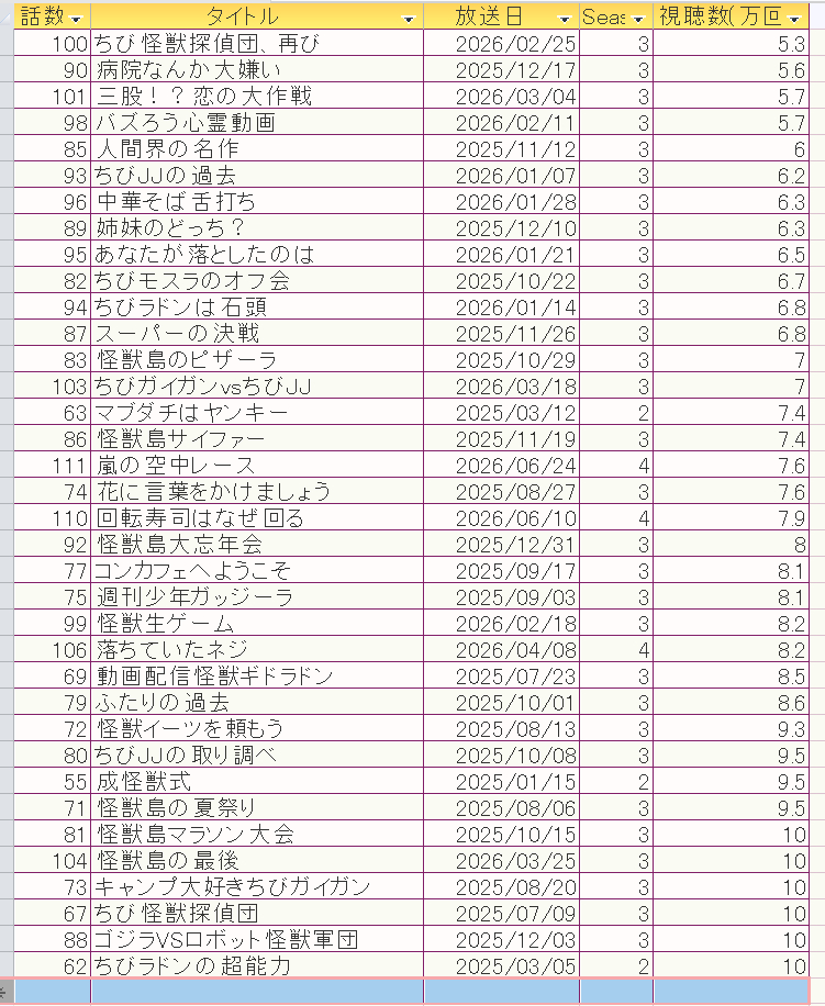 7-13未満 昇順リスト.png