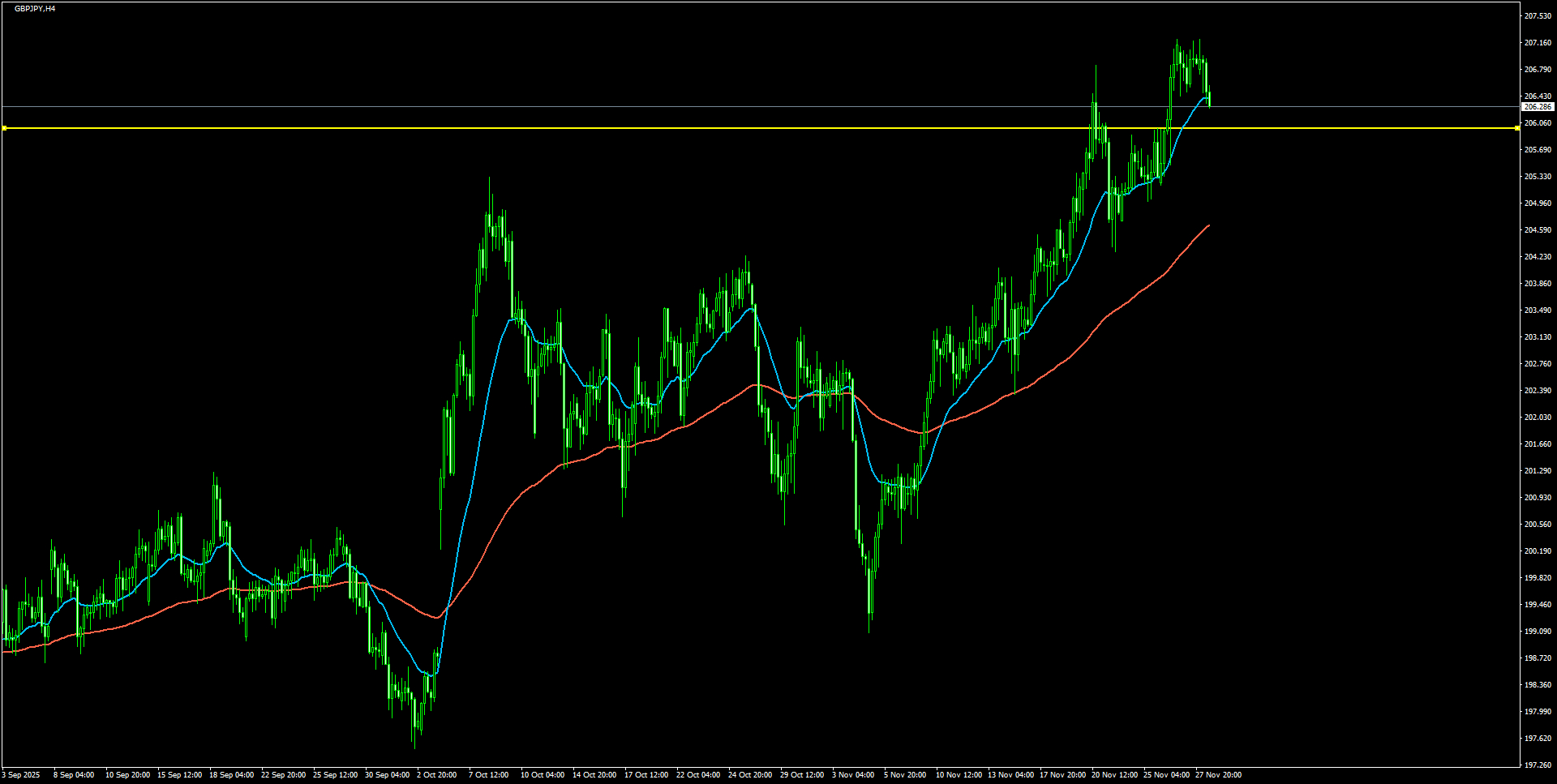 GBPJPYH4_2025.11.28_203122.png