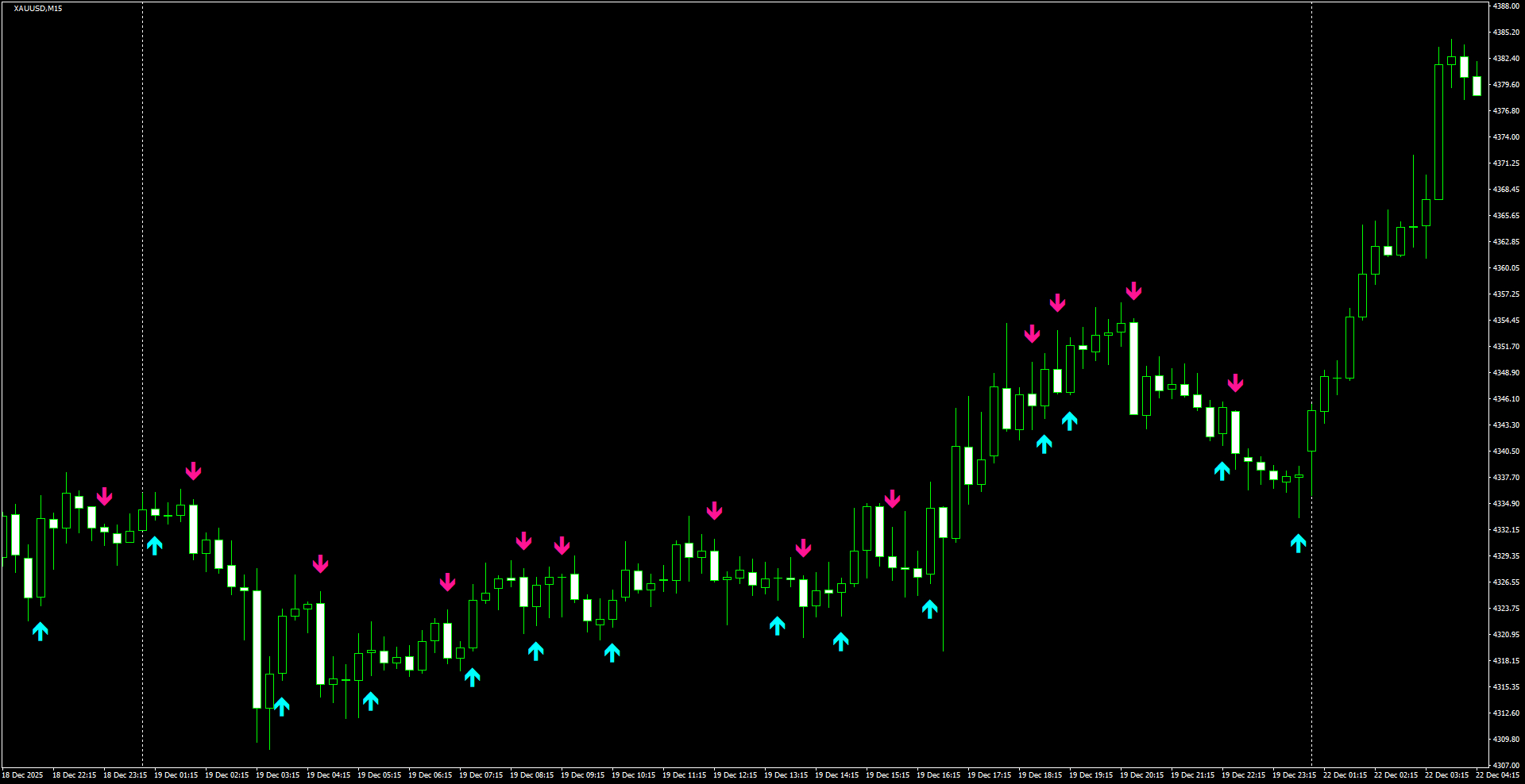 XAUUSD(M15)_2025.12.22_202150.png