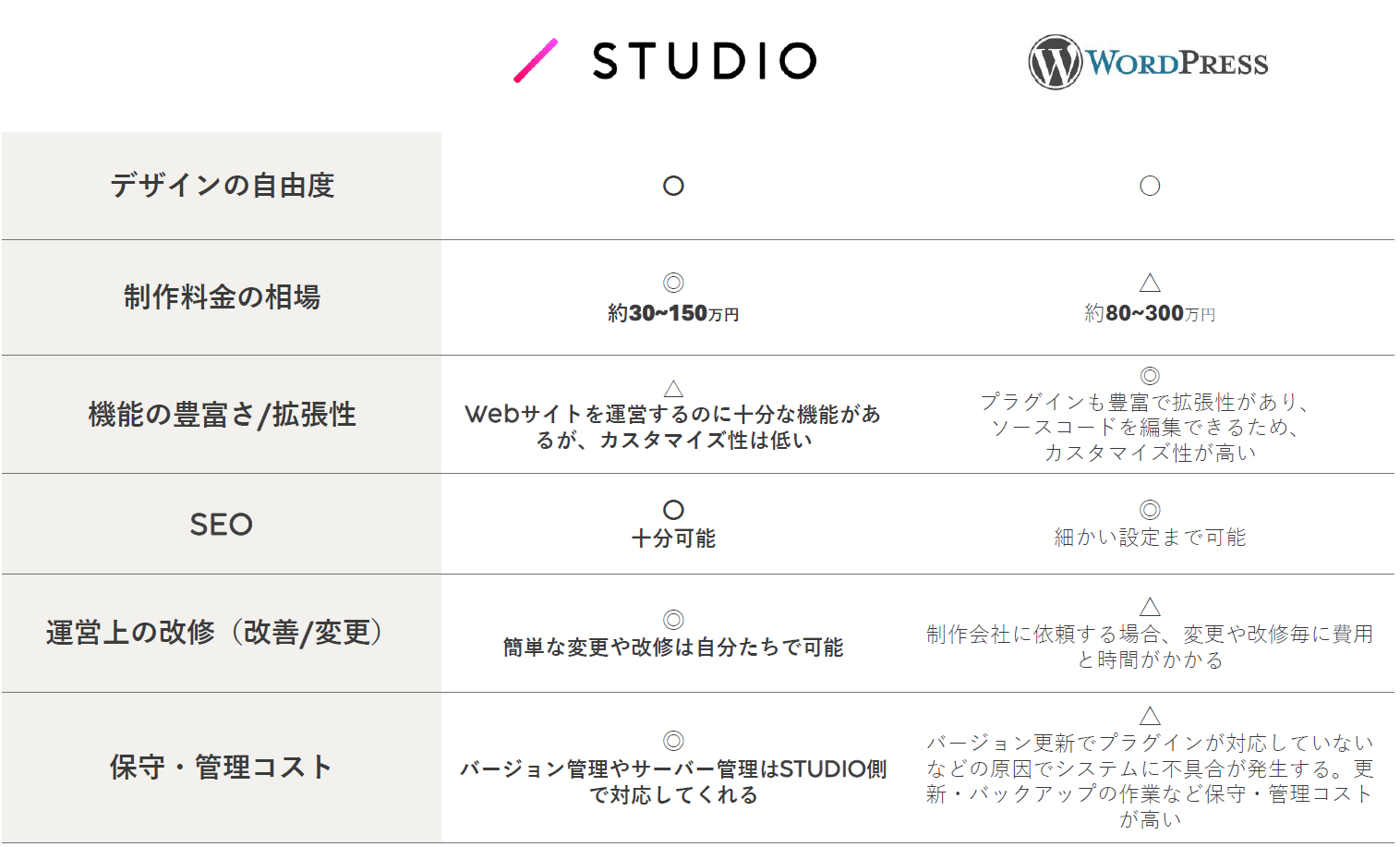 STUDIOとWordPressを比較.png