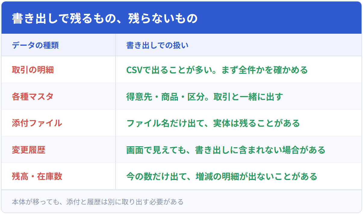 書き出しで残るもの、残らないもの
