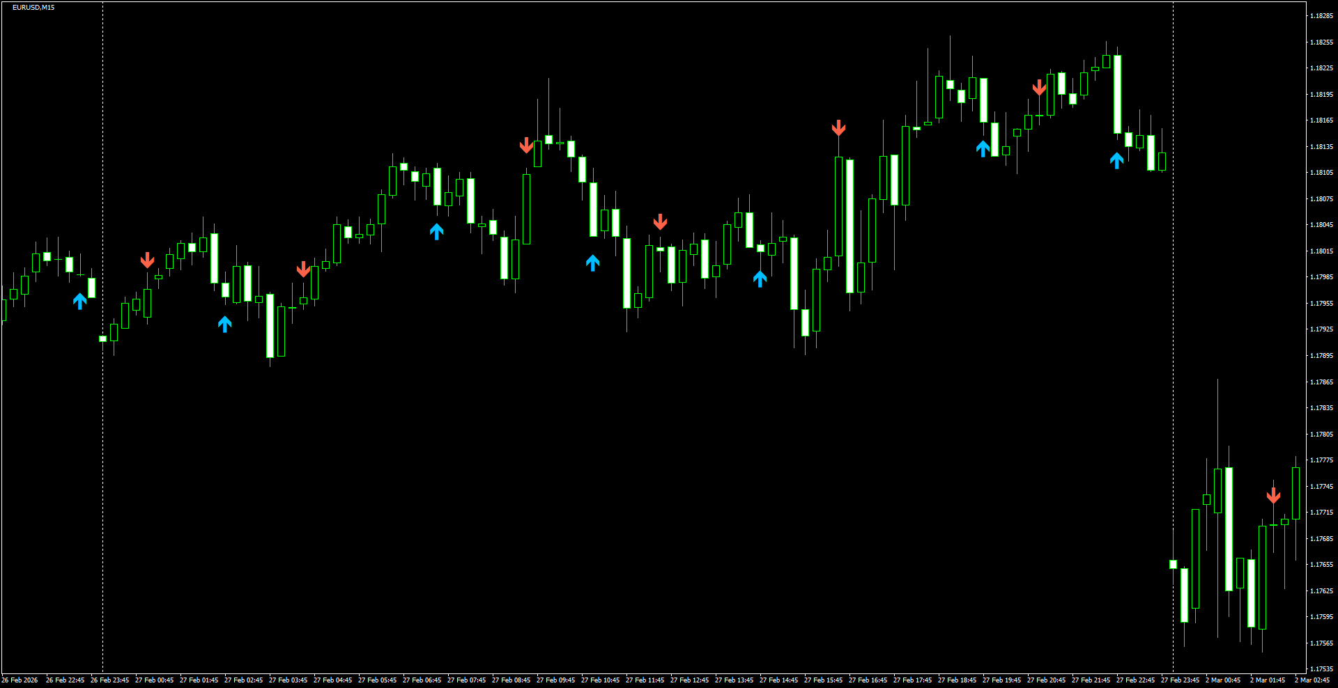 EURUSD(M15)_2026.03.02_201057.png
