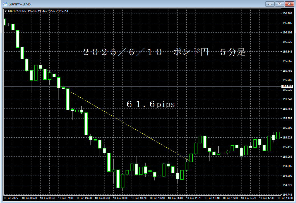 20250610ポンド円５分足.png