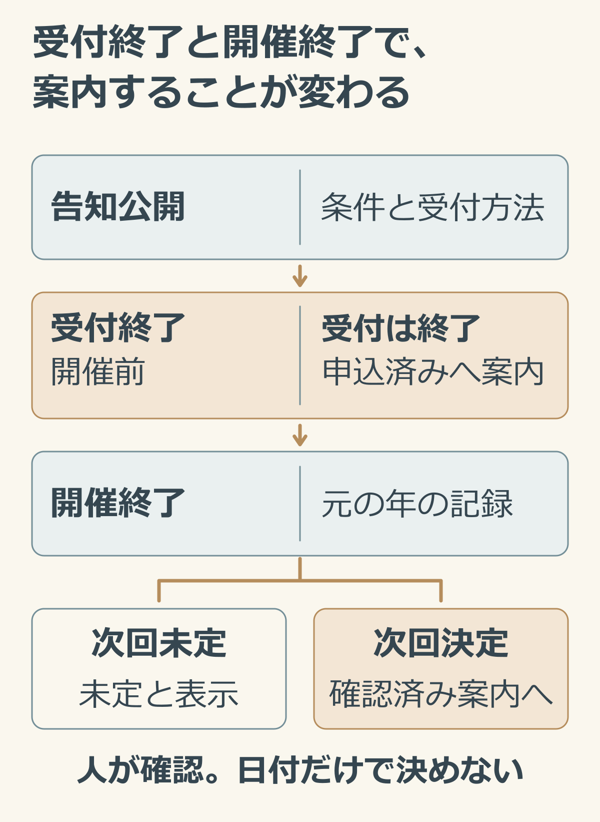 告知公開と受付終了と開催終了と次回未定または決定で必要な案内を分ける説明図.png