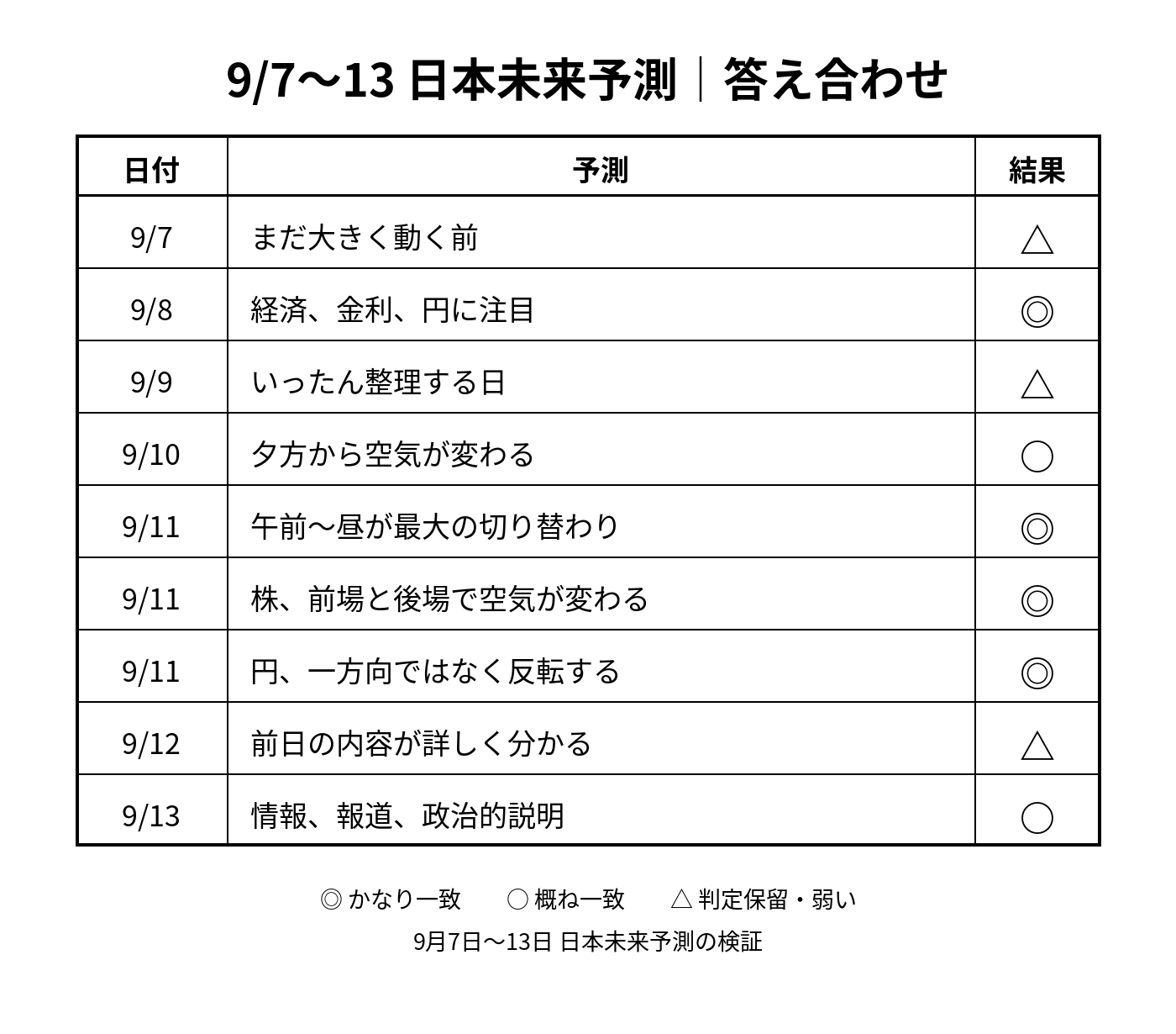 9_7-13_future_forecast_review_table.png