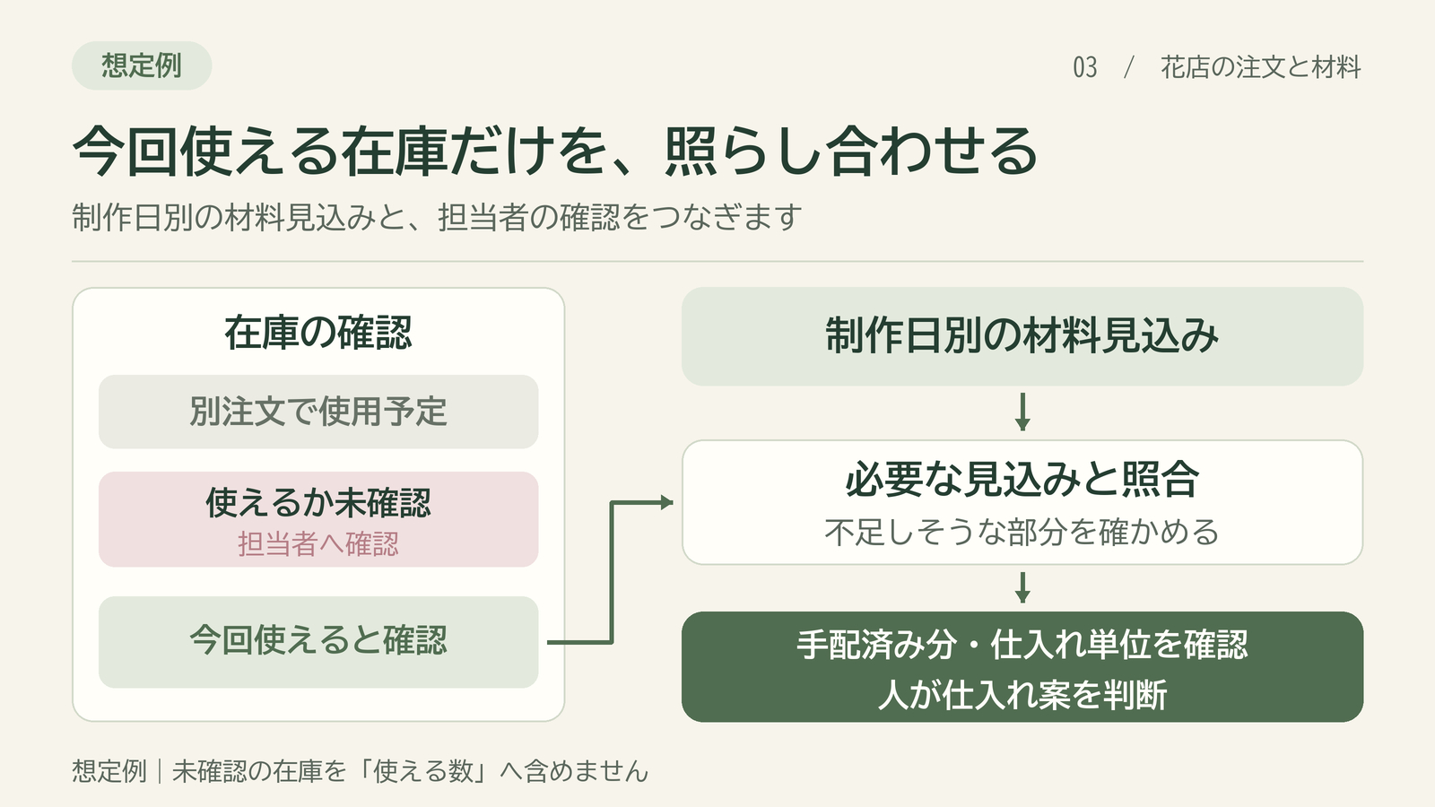 03-必要材料と今回使える在庫を人が確認する想定図.png