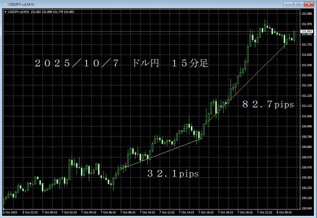 20251007ドル円１５分足.png