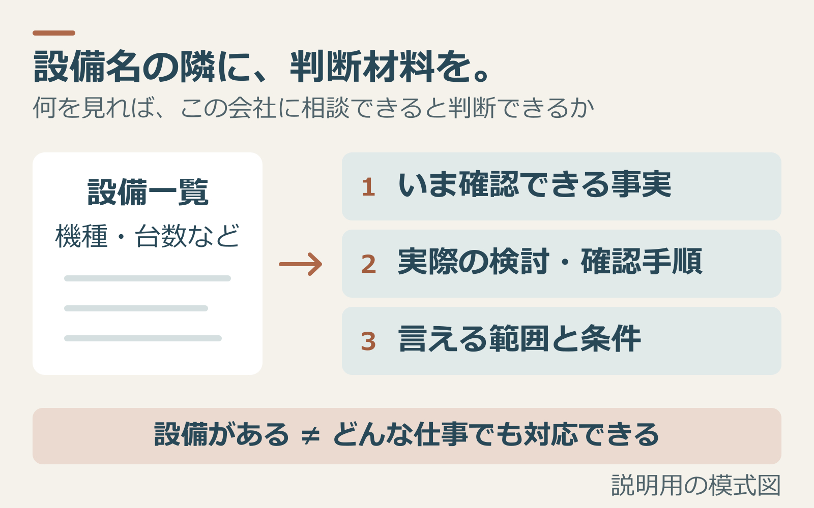 設備一覧に自社の事実と実際の手順と条件を加える判断材料.png
