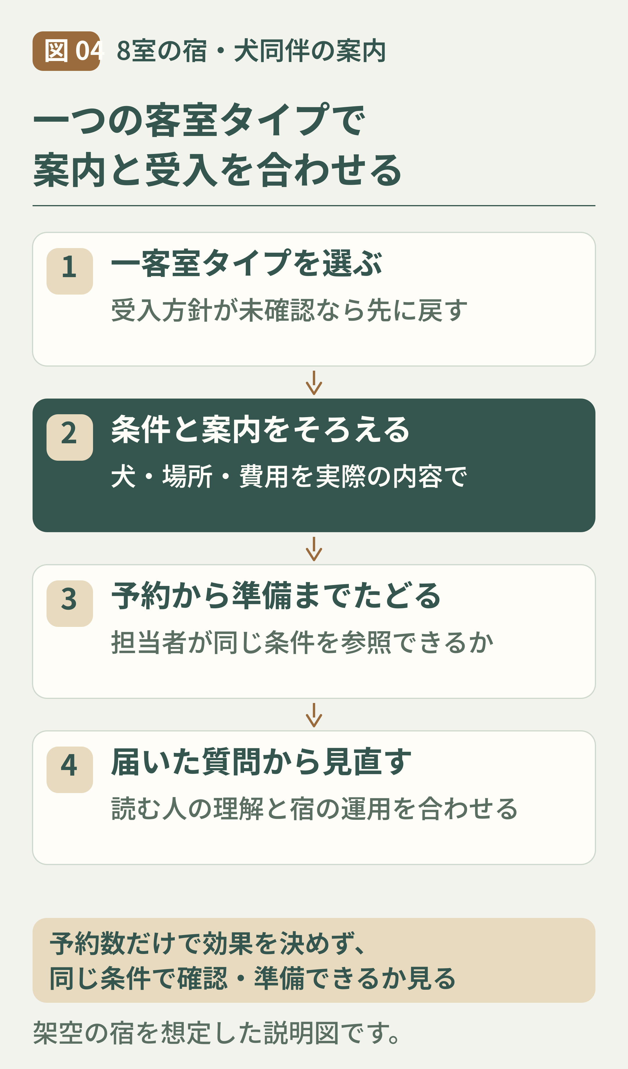 04-犬同伴の一客室タイプで案内を試す手順.png