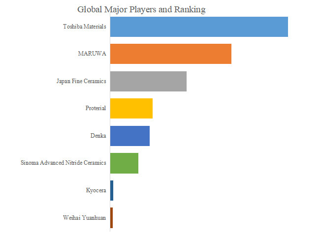 窒化ケイ素セラミック基板、グローバルトップ8企業のランキングと市場シェア1303.png