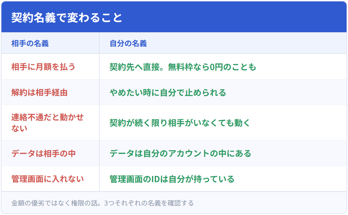 契約名義で変わること