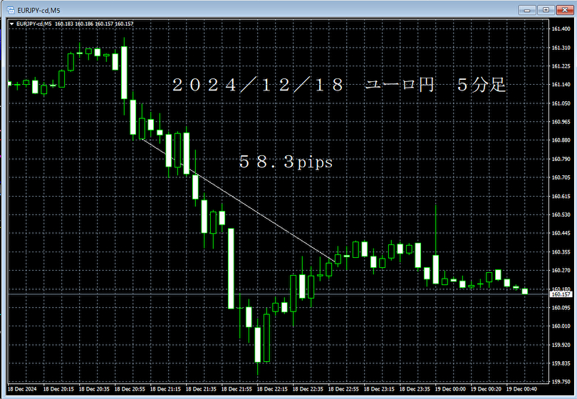 20241218ユーロ円５分足.png