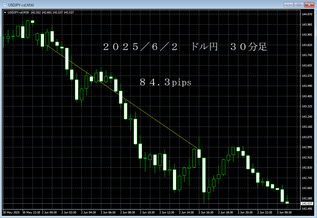 20250602ドル円３０分足.png