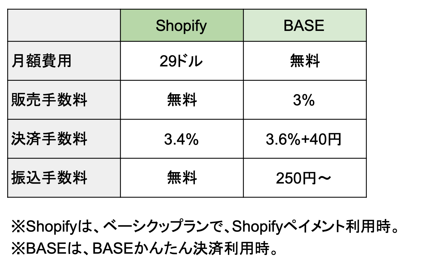 Shopifyとは【手数料やBASEとの比較も解説】｜橋本義光（はしもと よしみつ）｜coconalaブログ