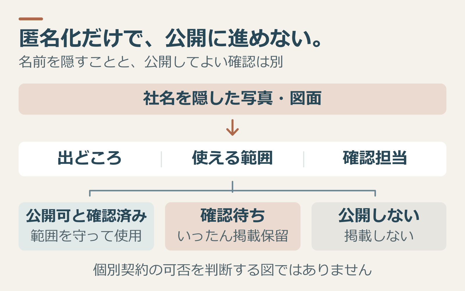 匿名化と公開可否の確認を分け資料を三つに分類する図.png