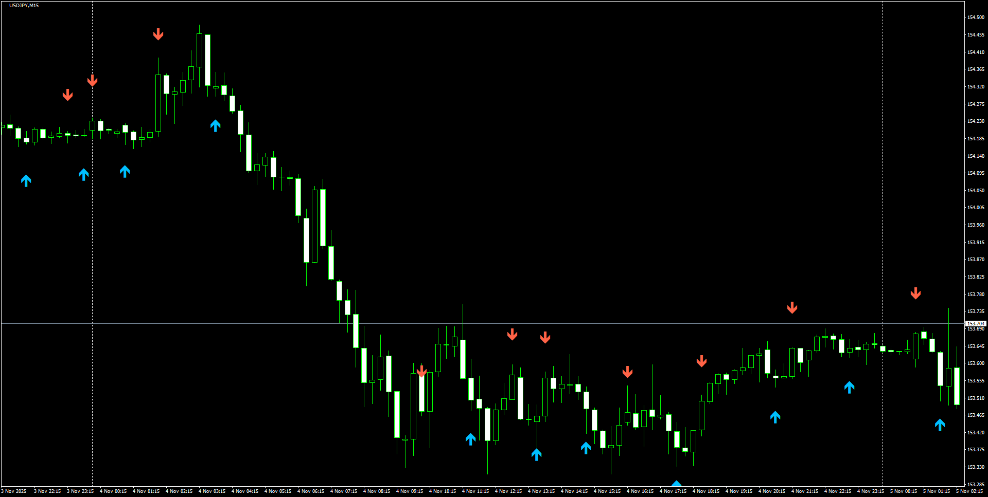 USDJPY(M15)_2025.11.05_221214.png