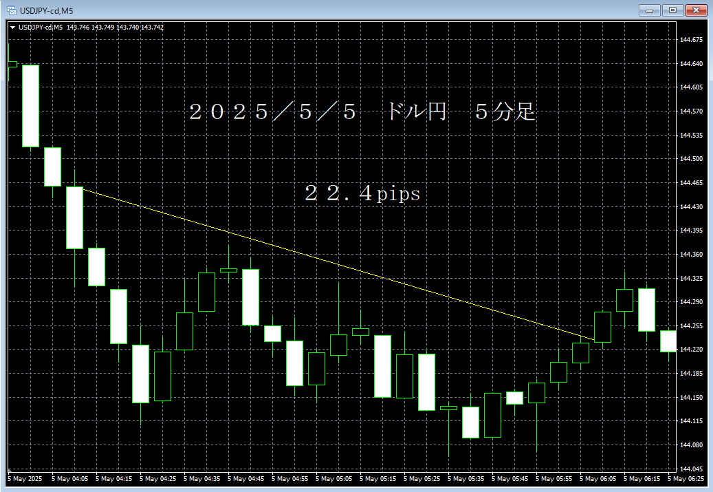 20250505ドル円５分足.png