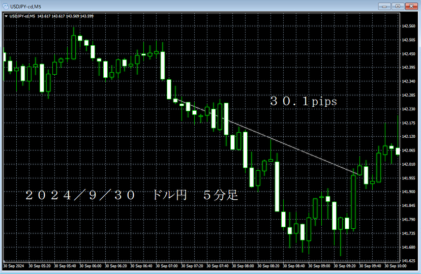 20240930ドル円５分足.png