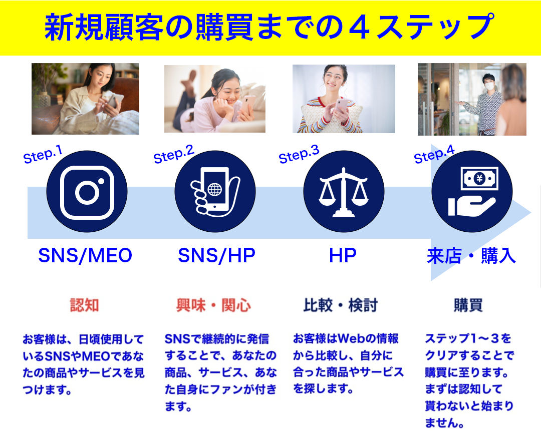 新規顧客購買までの４ステップカット版.png