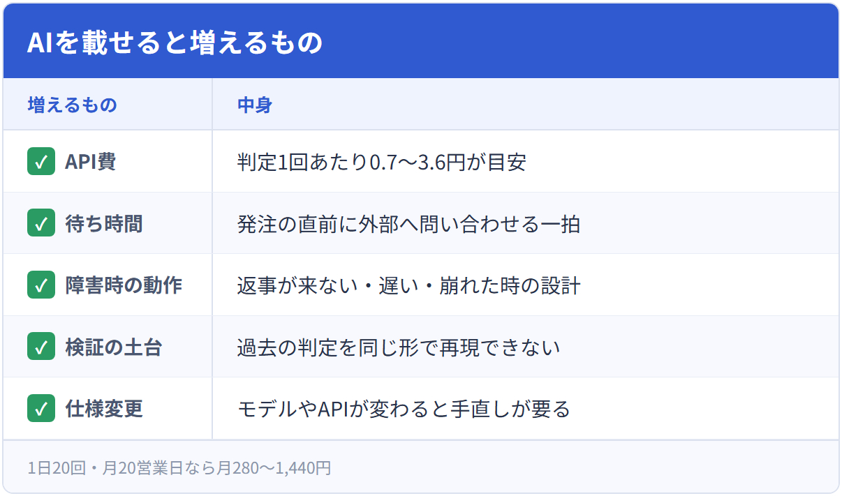 AIを載せると増えるもの