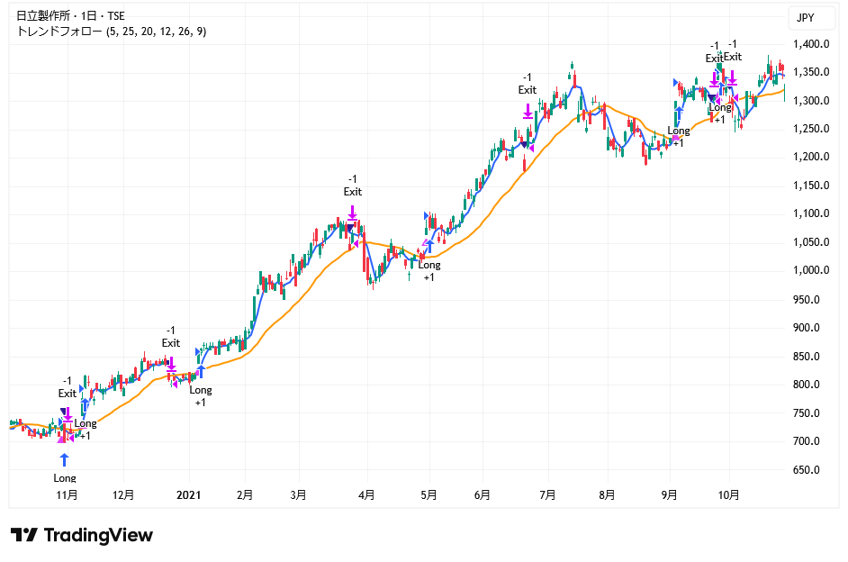 日足チャート_日立製作所_2020-2021.png