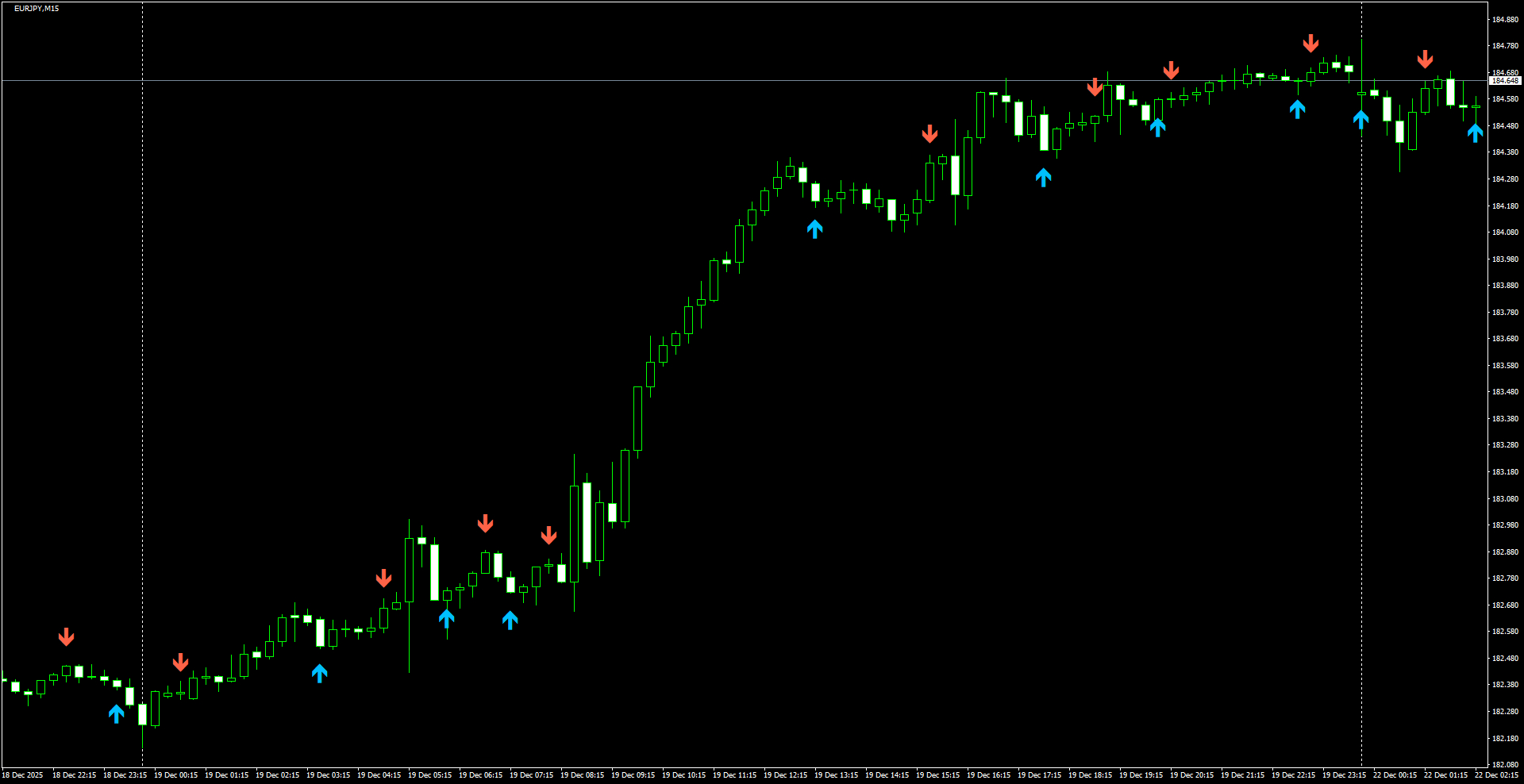 EURJPY(M15)_2025.12.22_202227.png