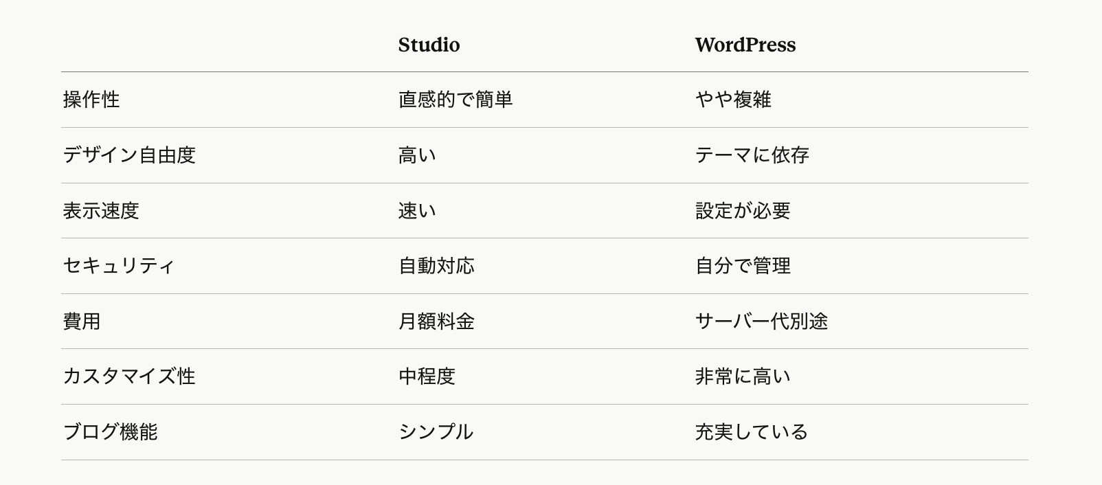 StudioとWordPress違い.png