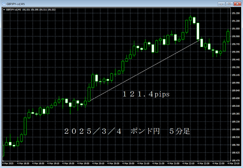 20250304ポンド円５分足.png