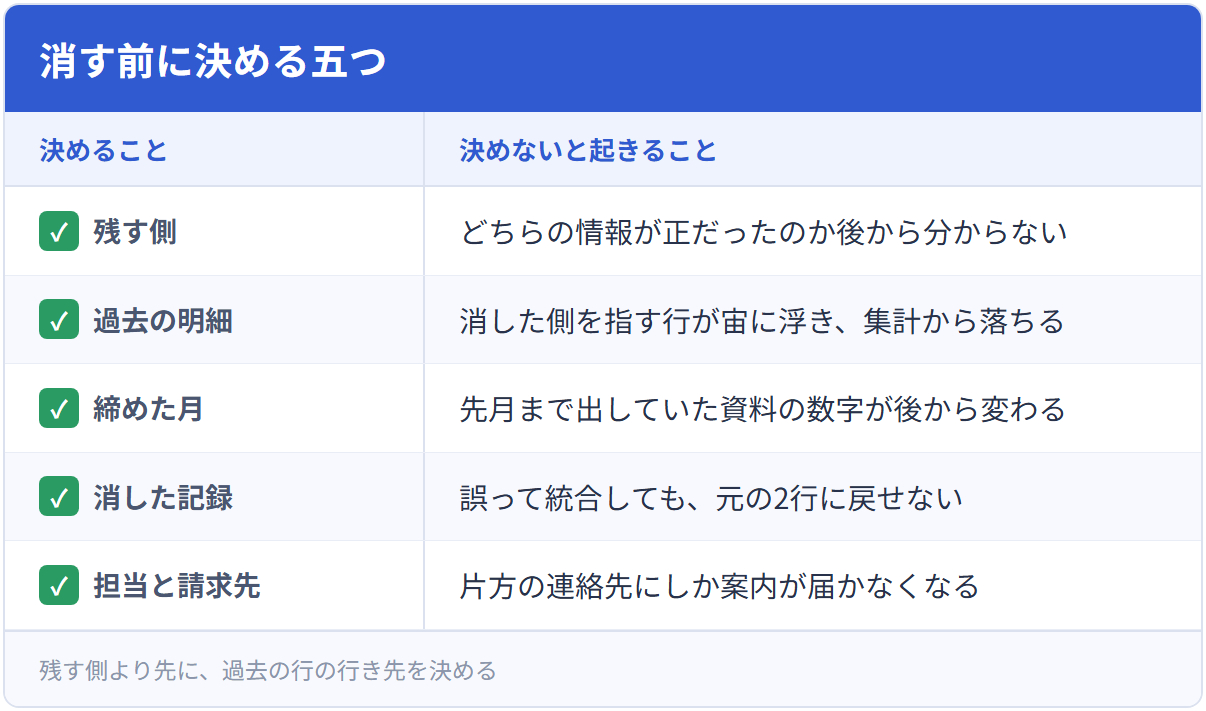 消す前に決める五つ