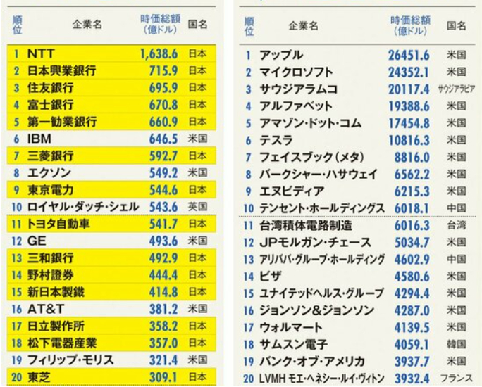 1989年と2021年における世界の企業の時価総額ランキング.png
