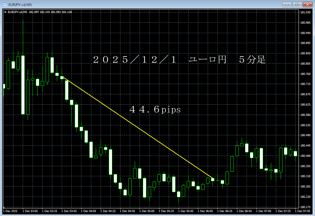 ｒ７／１２／１ユーロ円５分足.png