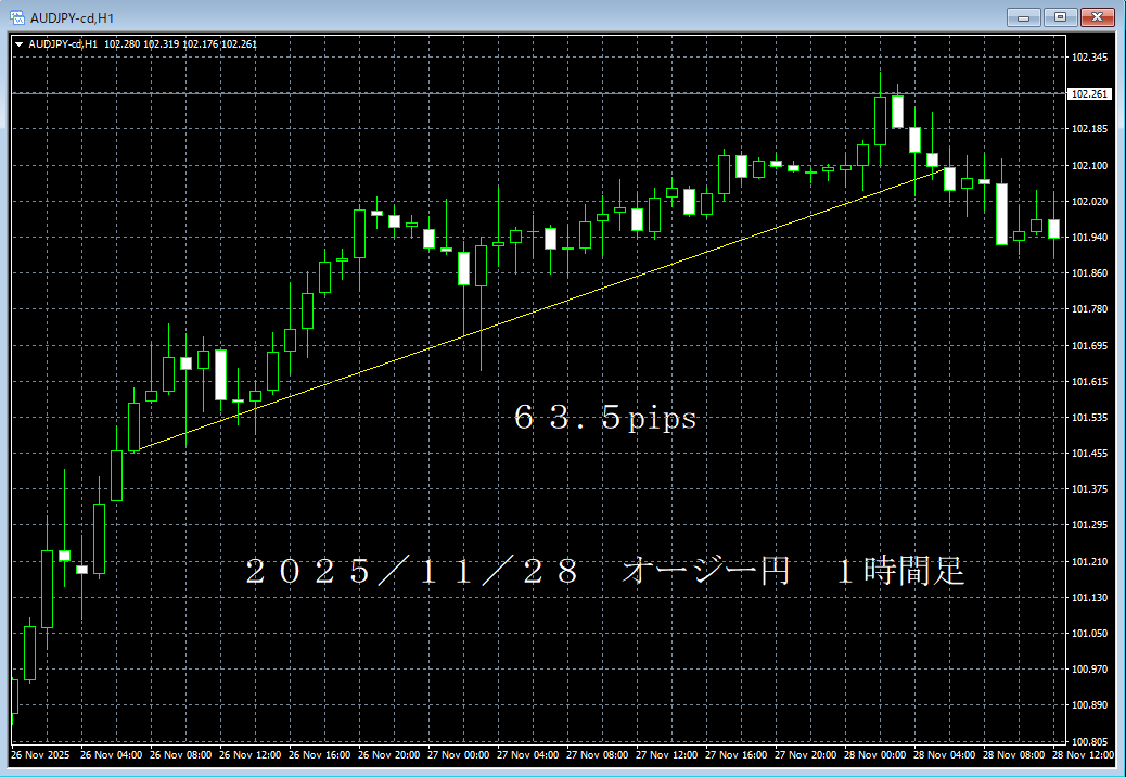 20251128オージー円１時間足.png