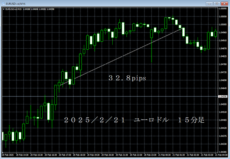 20250221ユーロドル１５分足.png