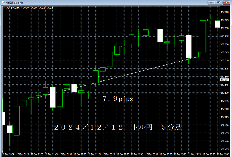 20241212ドル円５分足.png
