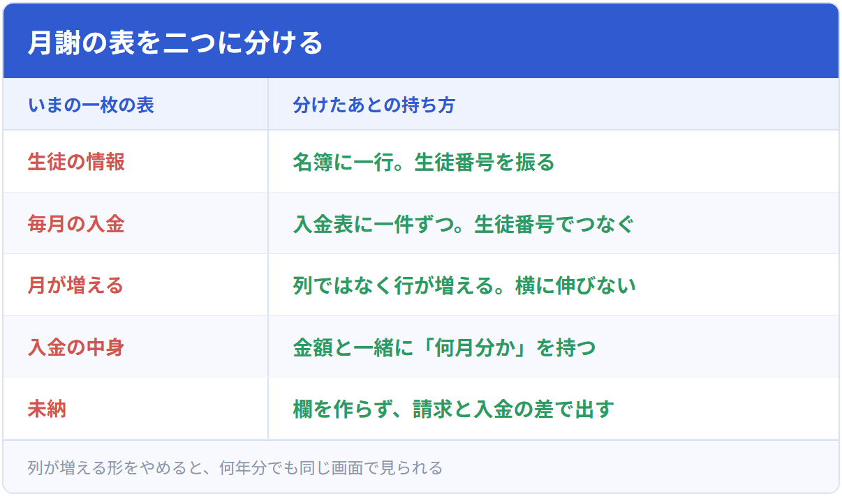 月謝の表を二つに分ける