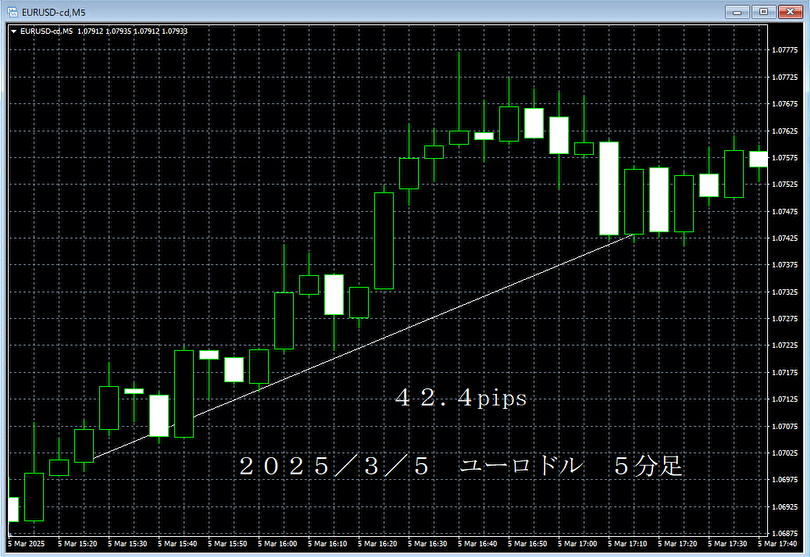 20250305ユーロドル５分足.png