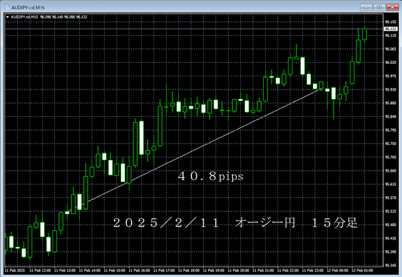 20250211オージー円１５分足.png