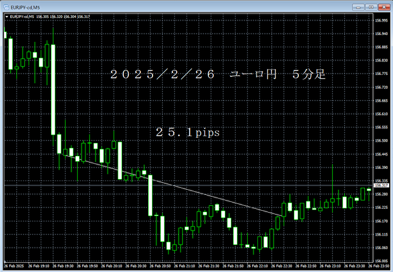 20250226ユーロ円５分足.png