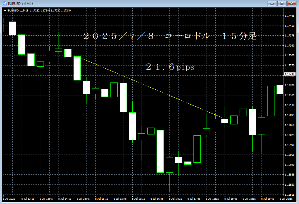 20250708ユーロドル１５分足.png