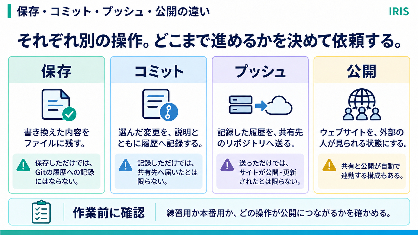 body-23-save-commit-push-publish-coconala.png
