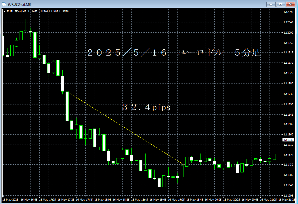 20250516ユーロドル５分足.png