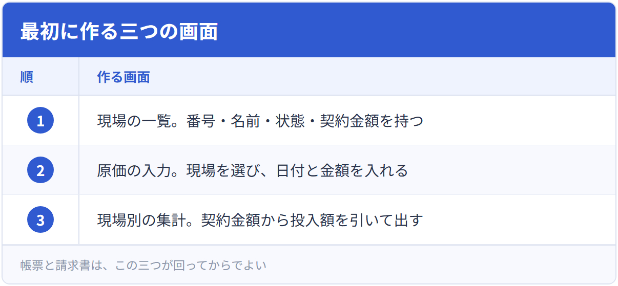 最初に作る三つの画面
