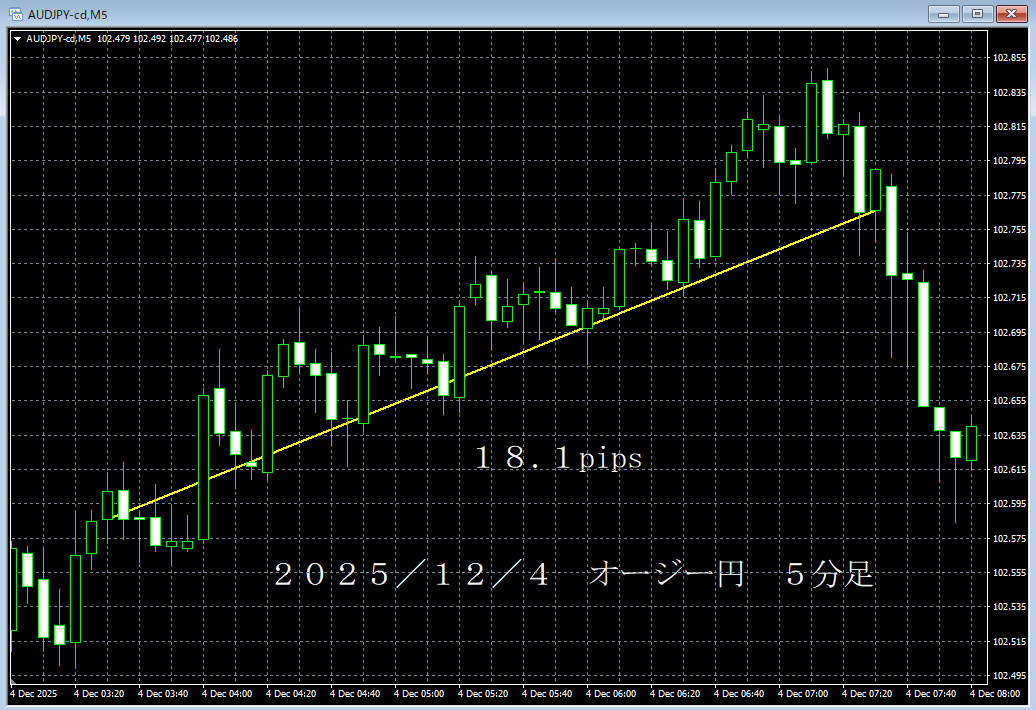 ｒ７／１２／４オージー円５分足.png