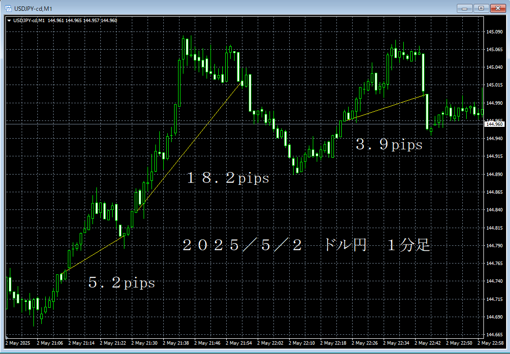 20250502ドル円１分足.png