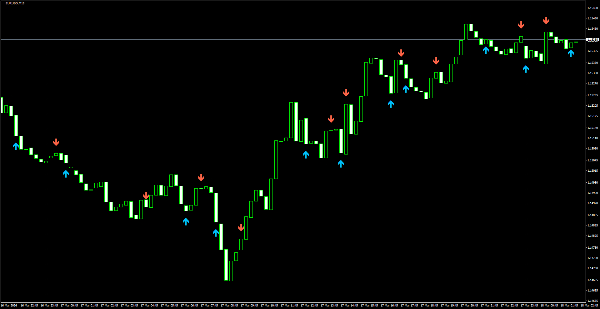 EURUSD(M15)_2026.03.18_200110.png